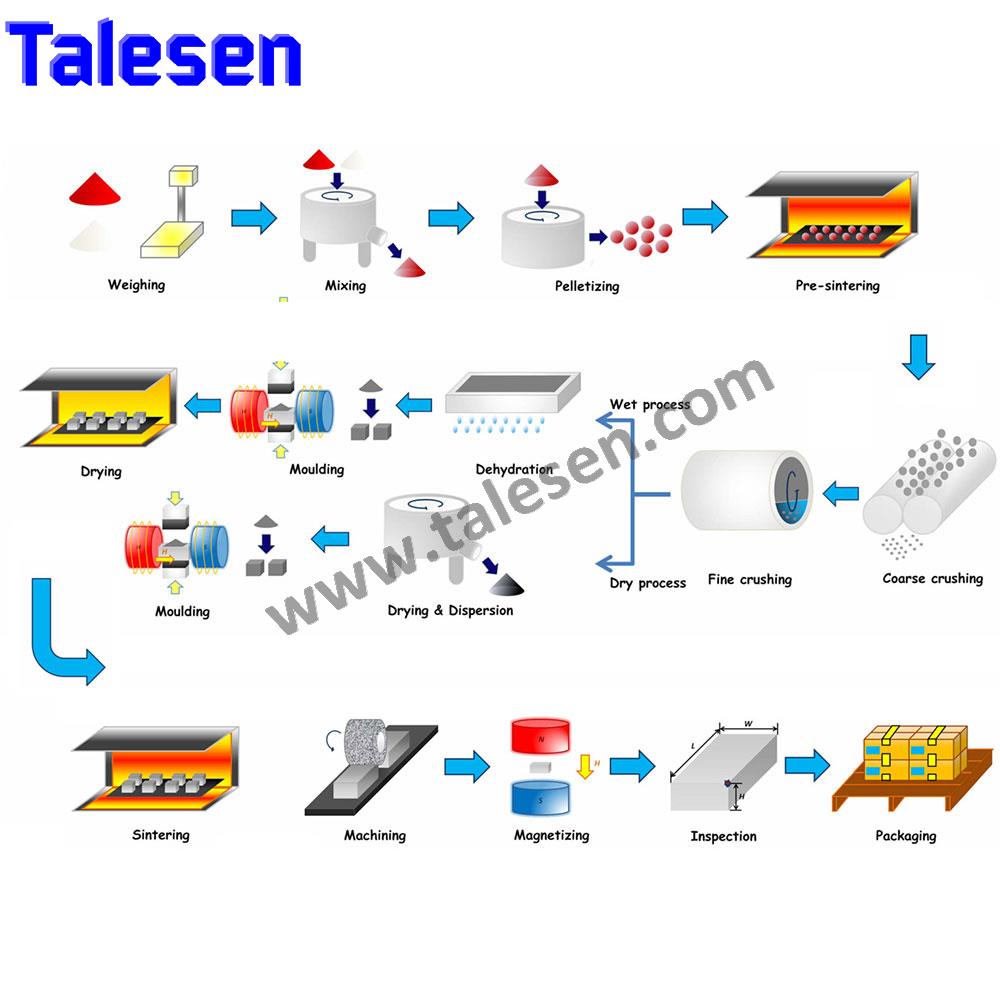 ferrite magnet manufacturing process